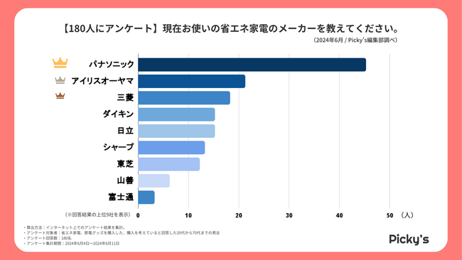 【180人にアンケート】省エネ家電、節電グッズはどう選ぶ？選び方・価格帯・メーカーなどを調査しました