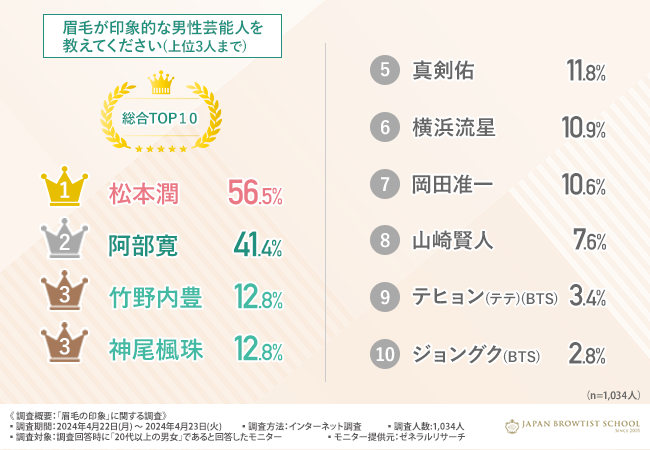 【眉毛が印象的な芸能人】堂々の男性1位は「松本潤」女性1位は？