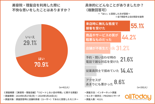 【オールトゥデイ｜調査レポート】美容院・理髪店利用者の7割以上が過去に不快な思いをしたことがあると回答！