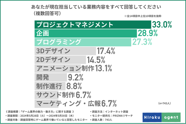 【ゲーム業界で働きたい方必見】働き方を大調査！8割以上が「ゲーム業界は今後も成長を続ける」と回答