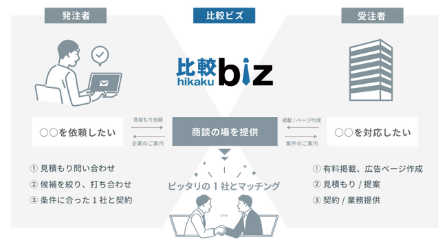 BtoBマッチングサイト「比較ビズ」がアンケート機能を実装｜利用者のBtoB事業者が対象