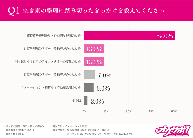 【空き家整理経験者に調査実施】実に半数が“業者”を利用したと回答！短時間で片付けができたものの買取金額には不満もあり…？