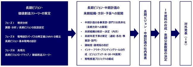 経済的価値、社会的価値の両面からのアプローチで、持続可能な企業へ。7つの重点テーマで、企業価値向上に向けた中長期ビジョン・価値創造ストーリーを策定。「企業価値ビジョンコンサルティング」提供開始