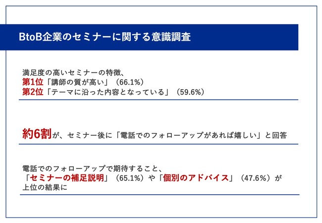 満足度の高いセミナーの特徴、第2位「テーマに沿った内容となっている」、気になる第1位は？　約6割が、セミナー後に「電話でのフォローアップがあれば嬉しい」と回答！