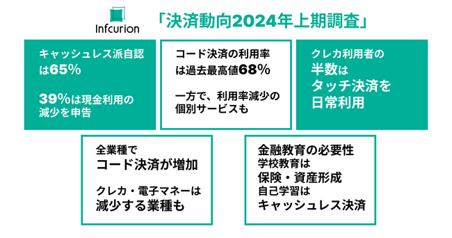 クレカ利用者の半数は「タッチ決済」を日常利用、コード決済利用率は過去最高値68％。学ぶべき金融知識2位「キャッシュレス決済」、キャッシュレス派自認は約7割
