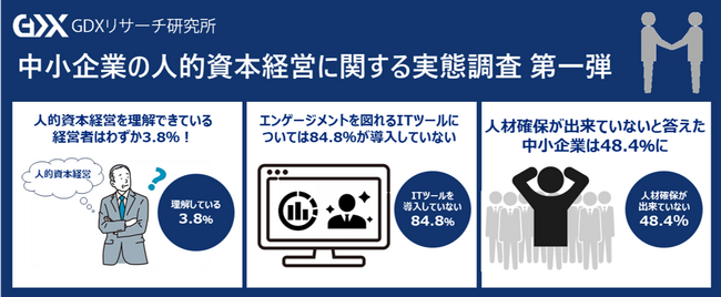 〈中小企業の人的資本経営に関する実態調査 第1弾〉賃上げと共に注目される「人的資本経営」中小企業経営者で人的資本経営について詳細に理解できている経営者はわずか3.8％！人材確保への課題が多い状態に