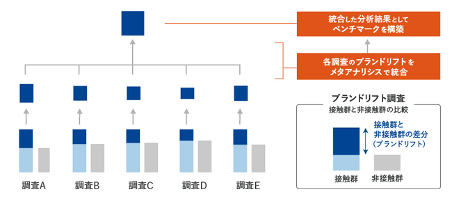 広告価値を証明する「ベンチマーク構築」の支援を開始 ～メタアナリシスを用いて複数の広告キャンペーンの結果を統合的に分析～