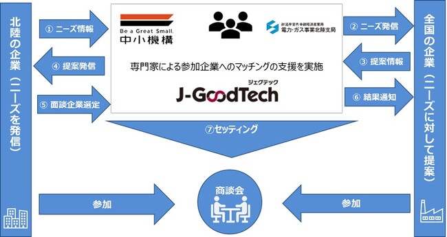北陸企業のビジネスニーズと全国の企業をオンラインでマッチング！「令和6年度金融機関連携北陸ビジネス商談会」9月と10月に開催（スタートアップ協業、SDGs、DX推進などニーズを発信）