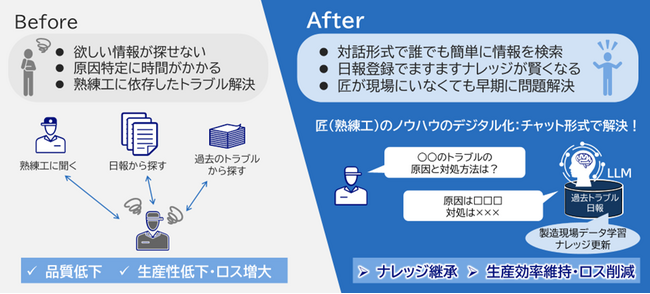 製造業のナレッジ継承に関わる課題を解決する、LLMを活用した製造現場の支援システムを開発