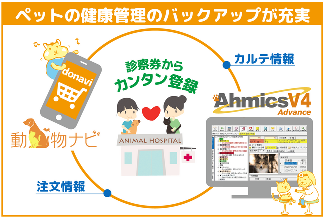 動物病院のWEBショップ「動物ナビ」、動物病院向け電子カルテとシステム連携開始。動物病院と飼い主をつなぎ、正確な情報を元にペットの健康管理の実現へ。