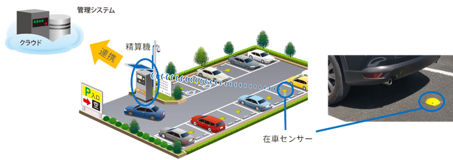 新開発の在車センサーを活用したロック板レス式コインパーキングシステムの受注を開始
