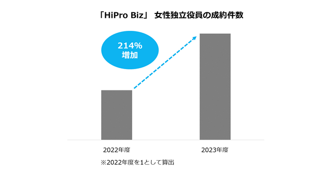 プロフェッショナル人材による経営支援サービス「HiPro Biz（ハイプロ ビズ）」「独立役員」における最新動向を発表