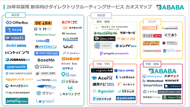 【26卒向け】新卒ダイレクトリクルーティングサービス 76件カオスマップ