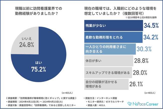 【新しい職場環境に潜むギャップ】転職経験のある訪問看護師の約9割が入職後にギャップを感じていた！