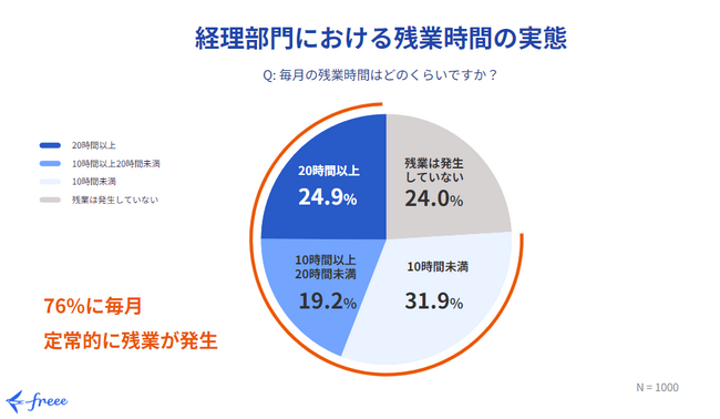 freee、経理・総務担当を対象にした「締め残業」に関する実態調査を実施
