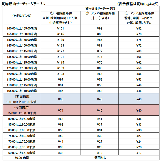 JAL、国際貨物の燃油サーチャージを申請