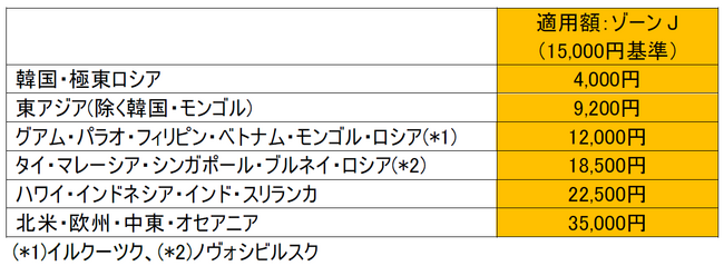 国際線「燃油特別付加運賃」を同額で継続（2024年8月～9月発券分）