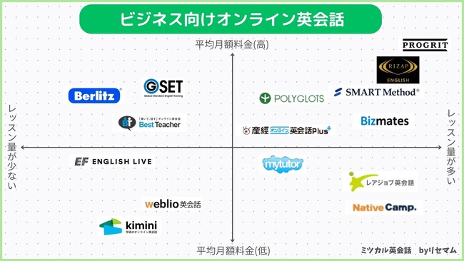 「ミツカル英会話」、『ビジネス英語向けオンライン英会話のポジショニングマップ』を公開