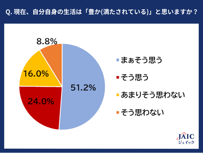20代・30代正社員に「生活の豊かさ」を調査