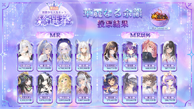 「第四回放置少女人気キャラ総選挙」第一段階『華麗なる余韻』の投票結果を発表！
