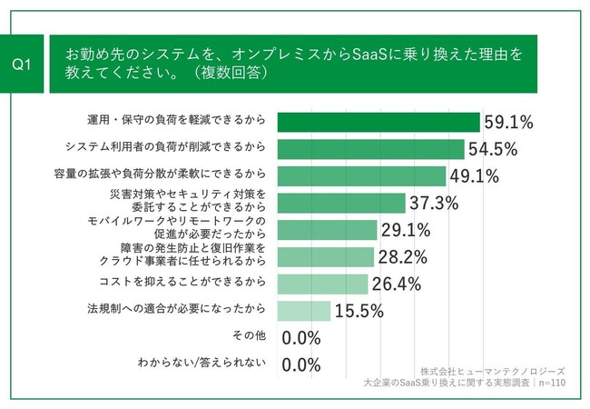 【勤怠・労務管理システムの乗り換え実態調査】オンプレからSaaSへ、9割以上が満足。最多理由は「運用・保守の負荷を軽減」