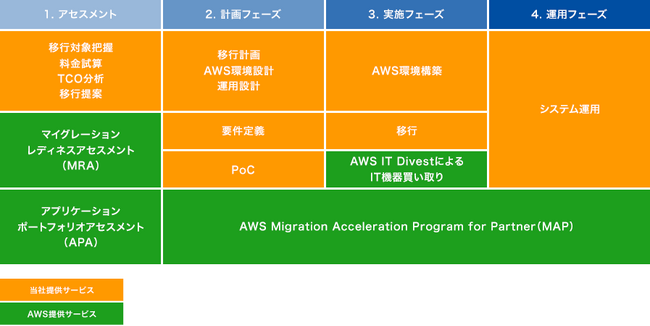 AWSへの移行を包括的に支援する「IT トランスフォーメーションパッケージ for MCP TOKAIコミュニケーションズ エディション」の提供開始について