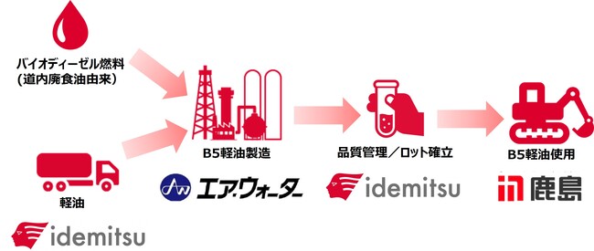 北海道でバイオディーゼル燃料を活用したB５軽油の供給・使用を開始