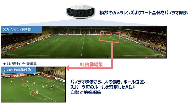 わたSHIGA輝く国スポラグビーフットボール競技リハーサル大会（SHIGA SEVENS FESTIVAL）におけるスポーツDXソリューションの実証実験について