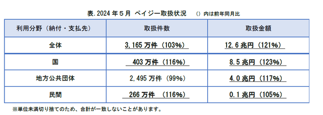 電子決済「ペイジー」月間過去最高を更新