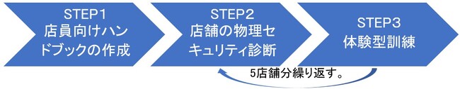 店舗向け危機対応支援サービスの開始