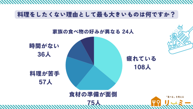 「メニューを考える時」と「食後の片付けをする時」が料理において特にストレスを感じる人が7割以上に。（リーミー｜食べるを考えるWEBメディア調べ）