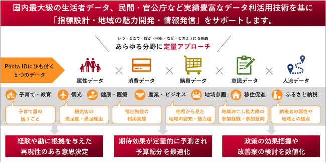 1億人超のPontaデータを活用した、EBPM推進支援サービスの提供を開始