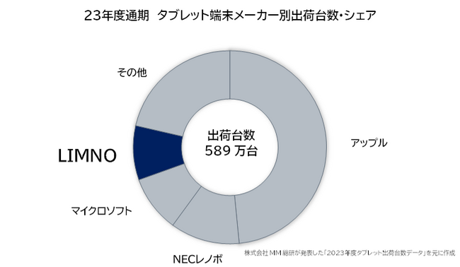 2023年度通期 タブレット端末国内出荷台数　シェア４位を獲得