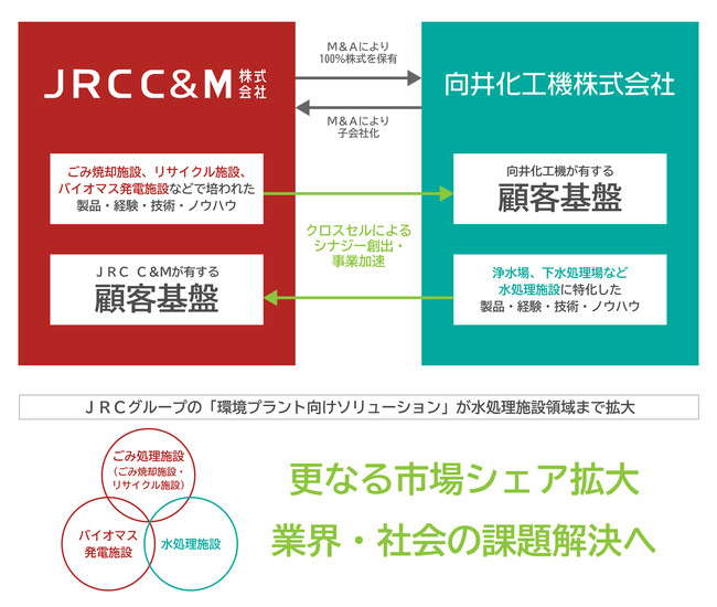 当社連結子会社による株式の取得（孫会社化）及び特定子会社の異動に関するお知らせ