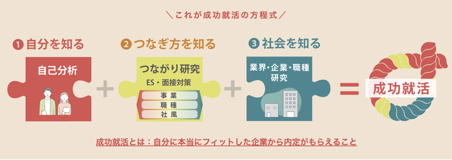 大手食品メーカー内定者が語る、就活成功の鍵となる“つながり研究”とは