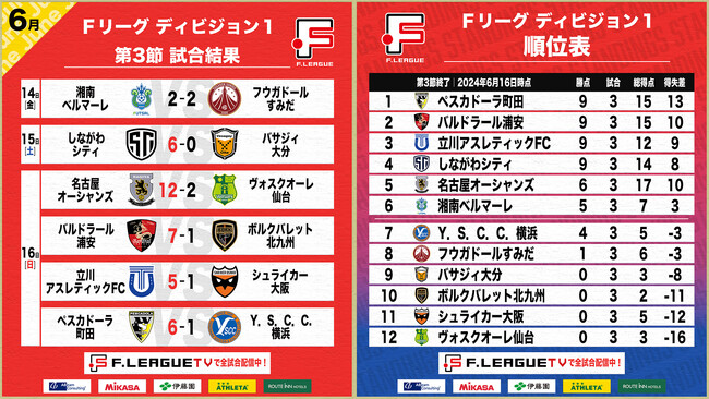 本石猛裕（浦安）が週間MVPに！しながわ、名古屋、浦安、立川、町田が大勝！第3節 試合結果＆週間ベスト5【Ｆリーグ2024-2025 ディビジョン1】