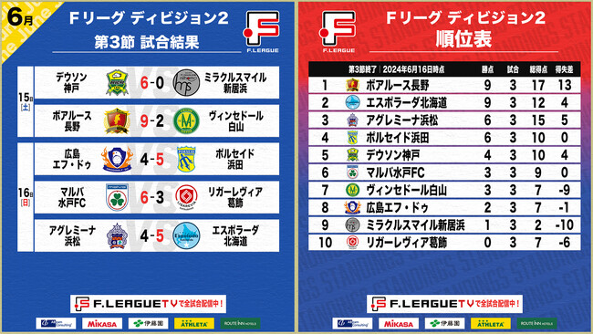 長野、北海道が3連勝！神戸が完勝！第3節 試合結果【Ｆリーグ2023-2024 ディビジョン2】