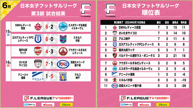 佐藤麻陽（神戸）が週間ベスト5に！西宮、立川、さいたま、神戸が大勝！第3節 試合結果【女子Ｆリーグ2024-2025】