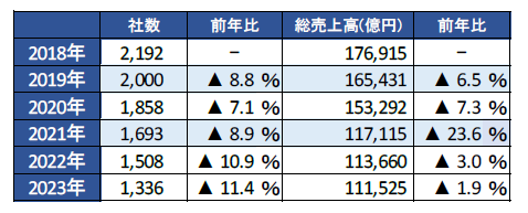 パチンコホール、黒字企業が半数超えるも二極化が鮮明に　2024年は「新台導入」と「新紙幣対応」が重荷