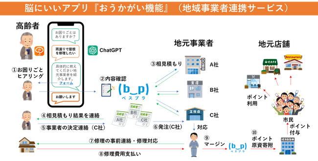 【新サービス】AIを活用し、高齢者の困りごとを解決サポート