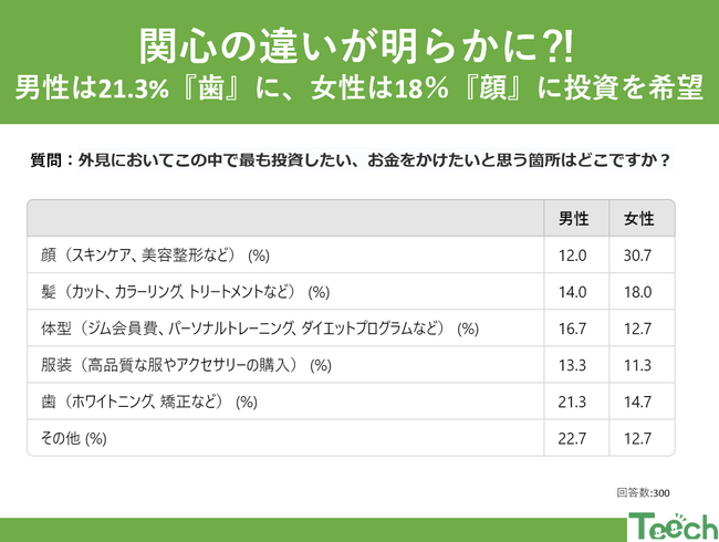 あなたはどこにお金をかける？ 10代から30代の男女が選ぶ外見投資ランキング