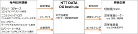 DXI研究会について