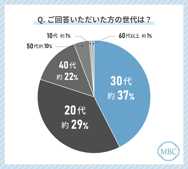 お肌のしわの治療をしている人の46%が「ボトックス」を受けて良かったと回答！最もお得に感じていると回答した治療も解説！