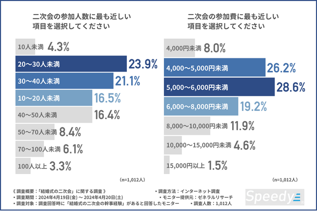 【結婚式二次会の幹事のやること】コロナ後の変化は？会場探しで重要なのは？準備期間は？食事スタイルについても徹底調査