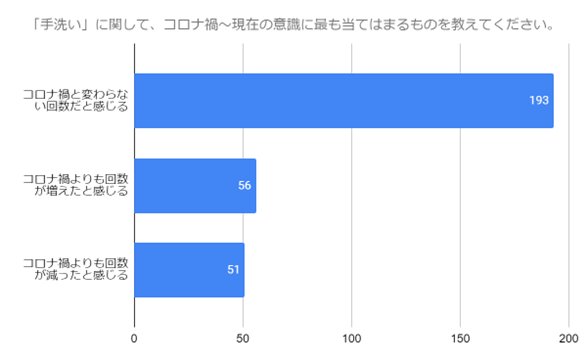 【300名に調査】コロナ禍と手洗いやマスク、外食の頻度に対する意識はどう変わった？