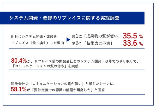 【システム開発・改修のリプレイス企業担当者に聞く】8割強が「元々の開発会社のコミュニケーションの質の低さ」を実感！リプレイス理由、第2位「技術力に不満」を抑え、第1位は・・？