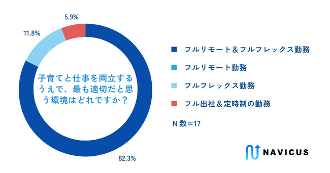 【調査：フルリモート・フルフレックス環境における子育てについて】子育てと仕事の両立に最も適切だと思う形態は「フルリモート＆フルフレックス」と考える人が約80%！
