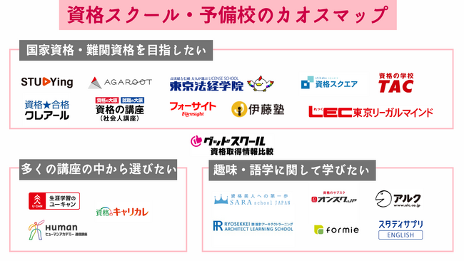 「グッドスクール・資格取得情報比較」が『資格スクール・予備校のカオスマップ』を公開