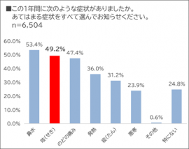 この1年間に次のような症状がありましたか。あてはまる症状をすべて選んでお知らせください。 この1年間に次のような症状がありましたか。あてはまる症状をすべて選んでお知らせください。