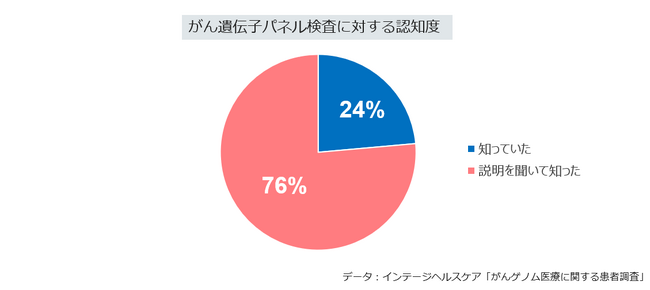 全国の「がん遺伝子パネル検査実施患者」106人に調査　検査実施患者の半数以上が難しさを理解しつつも「治療薬・治験の拡大」を要望